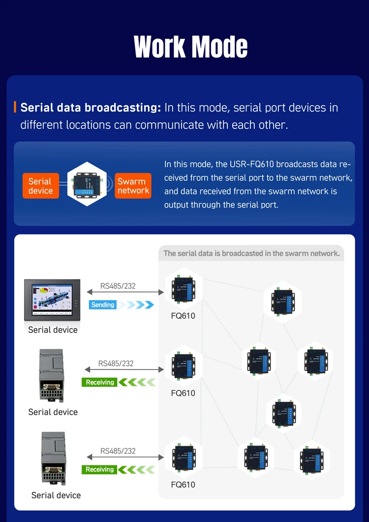 PUSR Serial/Ethernet to Wireless Swarm Converter Data Encryption Long Communication Distance Fast Networking USR-FQ610