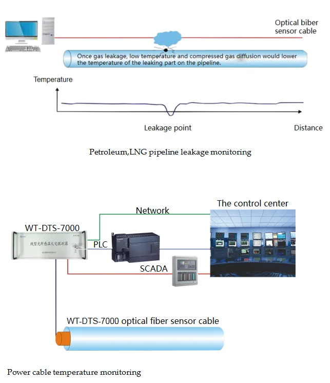 Система dts. Distributed temperature sensing. мониторинг температуры на основе dts (distributed temperature sensing). система морского мониторинга датчики. dts distributed temperature sensing completion diagram.