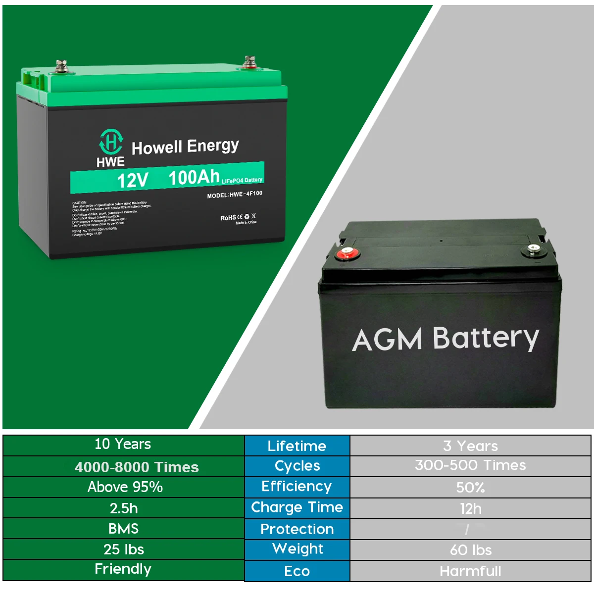 Hwe Howell Solar Energy Storage 12v 12.8v 100ah Lifepo4 Battery - Buy ...