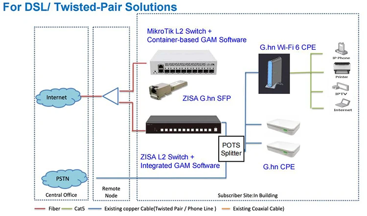 ZISA 1Gbps G.fast Modem Bridge CPE Ethernet Over 2 Wire Modem Router 2*Rj45 Port Reverse Power Feed Phone Line G.hn Modem
