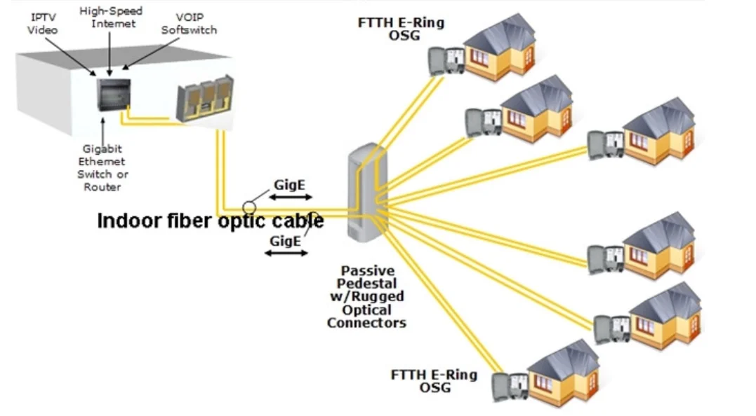 Gpon схема построения сети