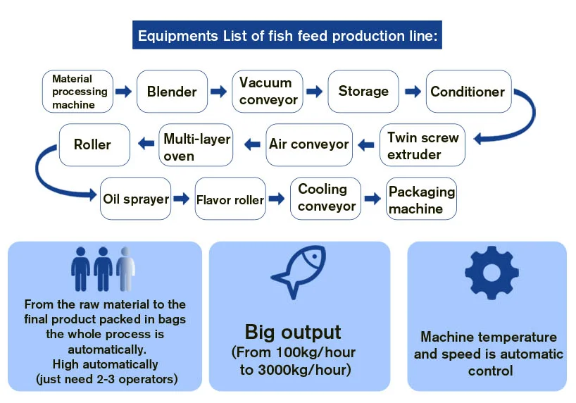Twin screw fish food machine