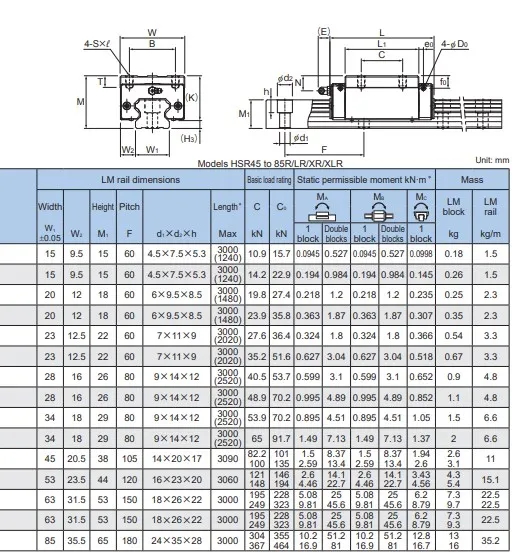 Hsr25 Japan Linear Guide Bearing Rail Block HSR25 - High Precision