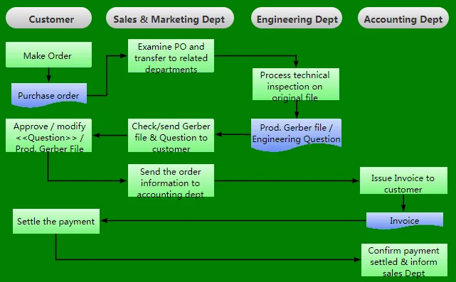 Production procedure of PCBA in Xinzhanhong PCB Picture 2