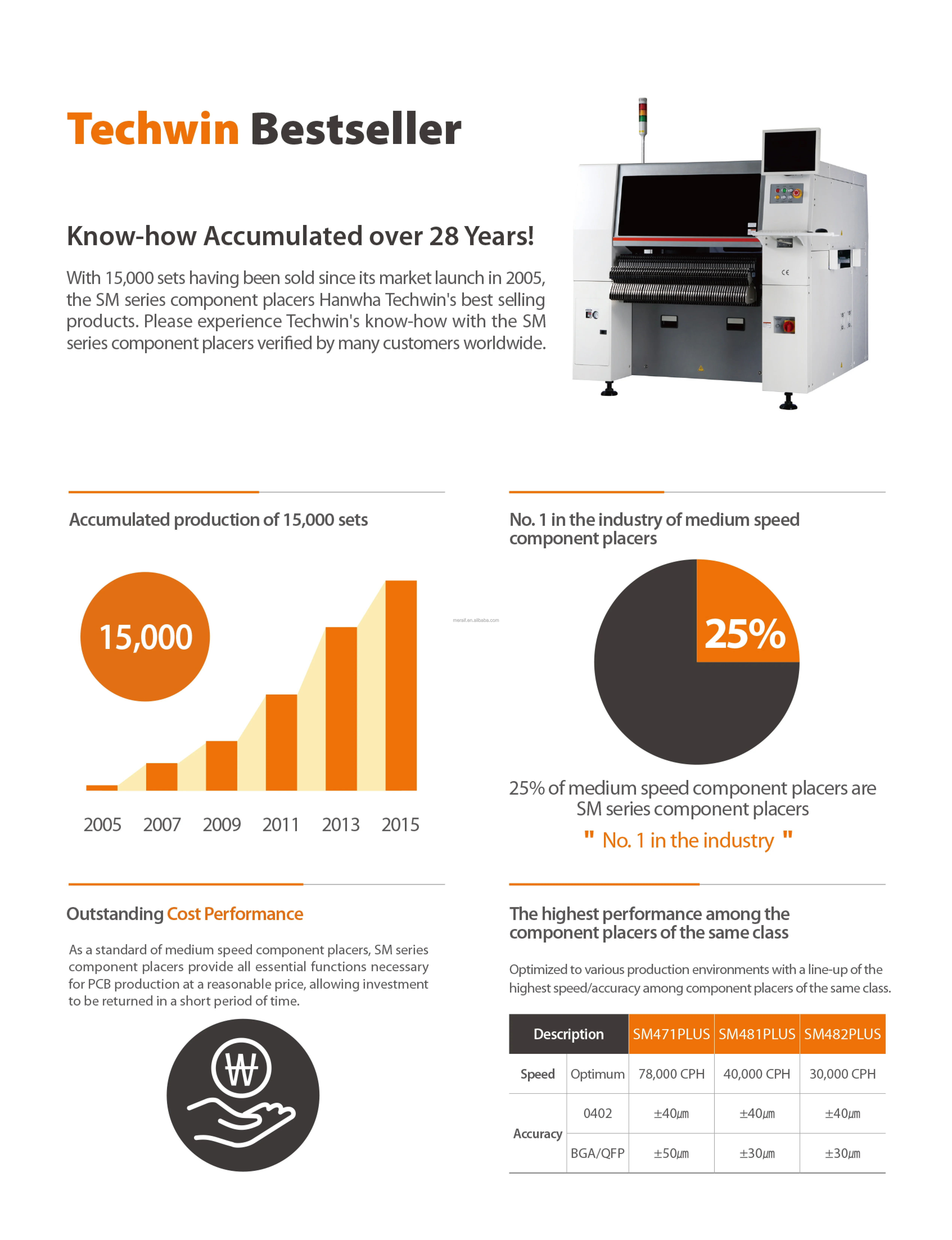 Hanwha Samsung SMT pick and place machine SM481/SM471 for SMT production line 4