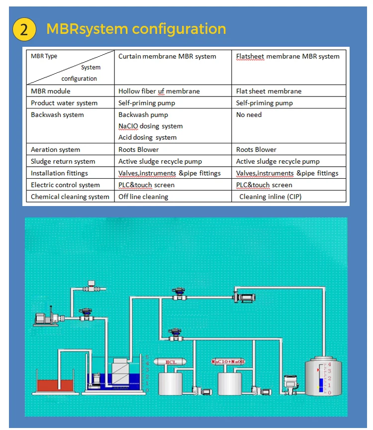 Mbr Shower Water Recycling System Treatment Plants Water Buy