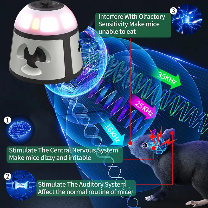 Saijzek 600sqm Rodent Repellent Indoor Ultrasonic Mice Repellent Plug-in Squirrel Repellent Mouse Deterrent Rat Control details