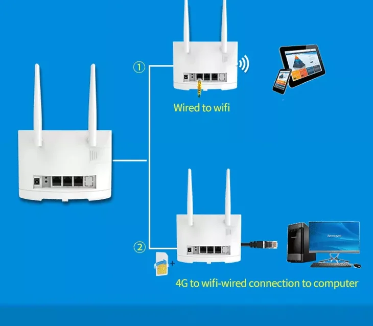 R311 Pro 4G Wifiルーター (SIMカードスロット付き) 300Mbps 3 LANRJ45
