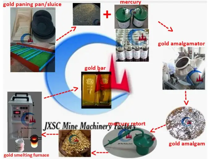 Mining Machine Amalgamated Gold Separator Mercury Amalgam Retort Mercury Distiller