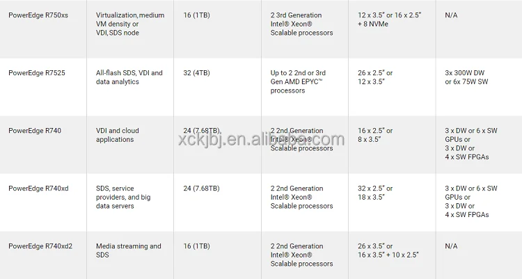 poweredge r640 r650 r740 r750 r940 hosts network nas... Dells EMC Poweredge R640 R650 R740 R750 R940 New Custom Host Servidor ...