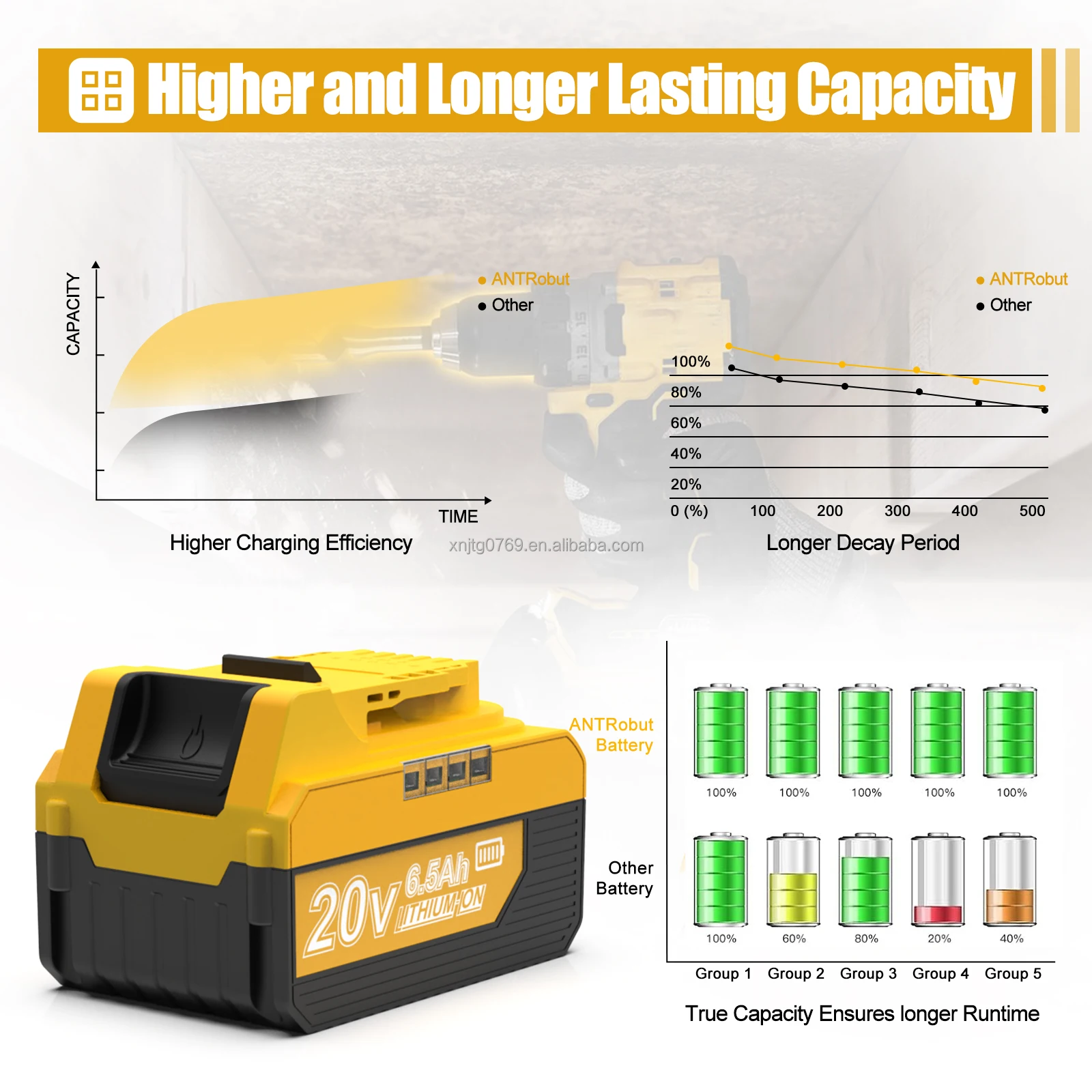 For De-walt 20V Rechargeable Power Tools Battery 10ah 6.0ah 5ah 4.0ah 3.0ah Lithium Ion Battery DCB2460C DCB200 DCB206