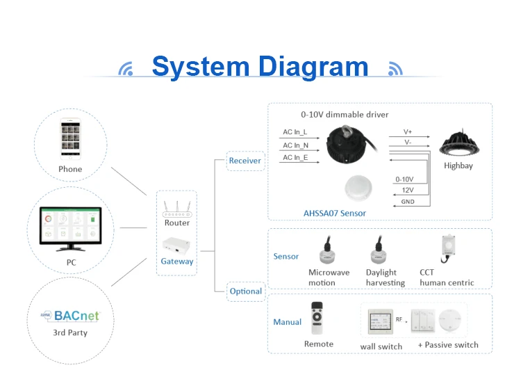 Smart Stadium Lighting Control Solution Zigbee 010v Dimming Controller