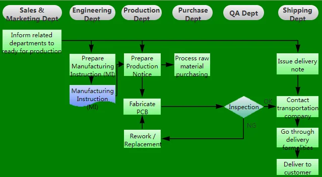 Production procedure of PCBA in Xinzhanhong PCB Picture 3