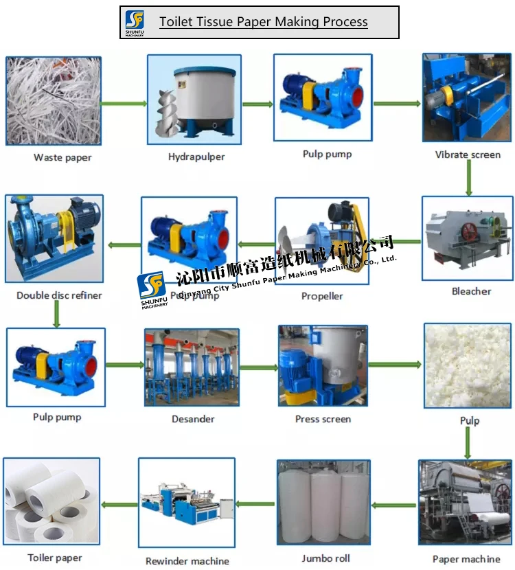 Hot sale small capacity toilet paper tissue toilet paper machine production line cost effective