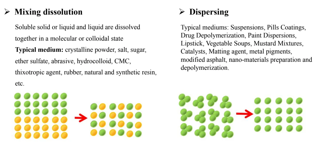 High Shear Homogenizer/mixer/emulsifying/disperser Inline Homogenizer ...