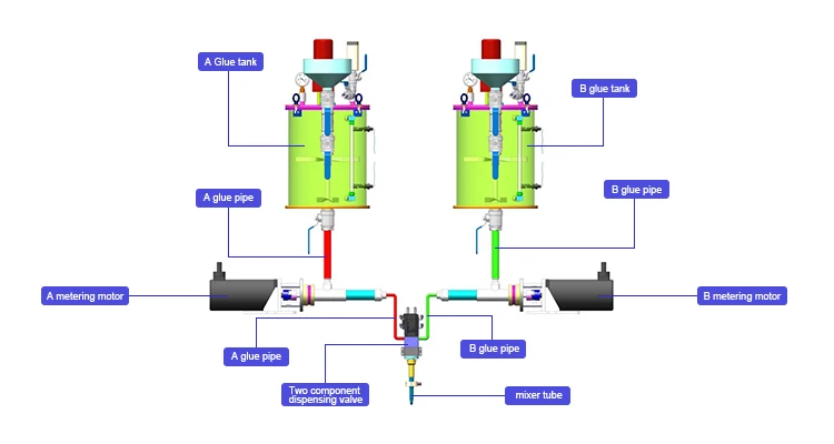 ab Two Part Components Silicone Epoxy Resin Polyurethane Glue Dispenser Dispensing Mixing Filling Potting Machine
