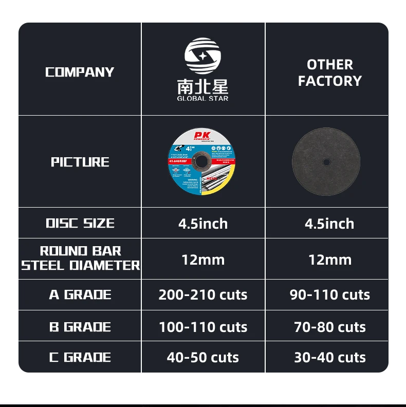 High Quality 4 1/2 Inch Metal Cutting Disc T41 115mm Grinder Copper ...