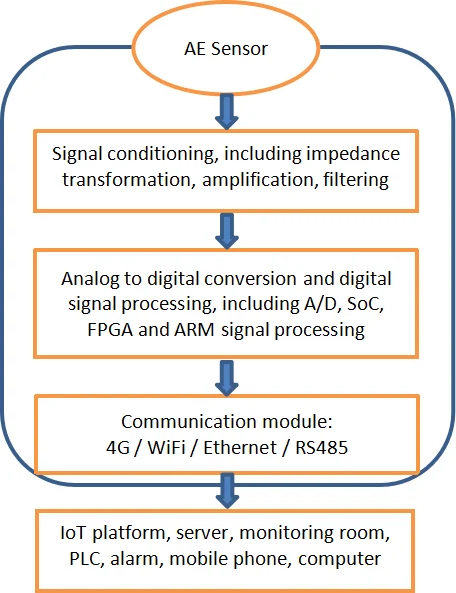 Multi-channel Acoustic Emission Monitoring System _raem1_6 _wireless ...