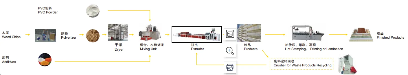 Linha de produção de extrusores de painéis de portas Wpc de coextrusão interna para perfis compostos de madeira e plástico 2