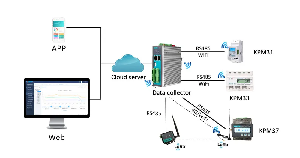 Smart IoT Wireless Industrial Remote Energy Monitoring System Meter Reading Feature