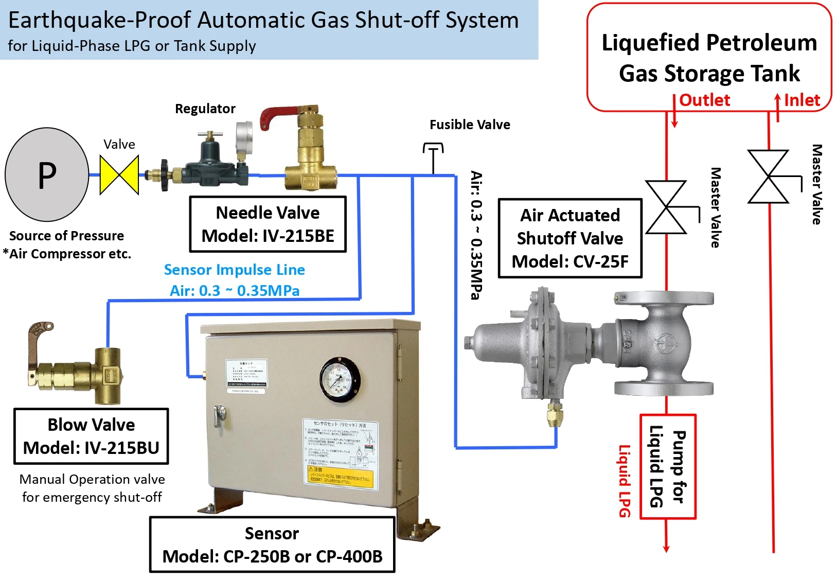 Japanese Easy Maintenance Manual Control Shutoff Emergency Shut Off Valve