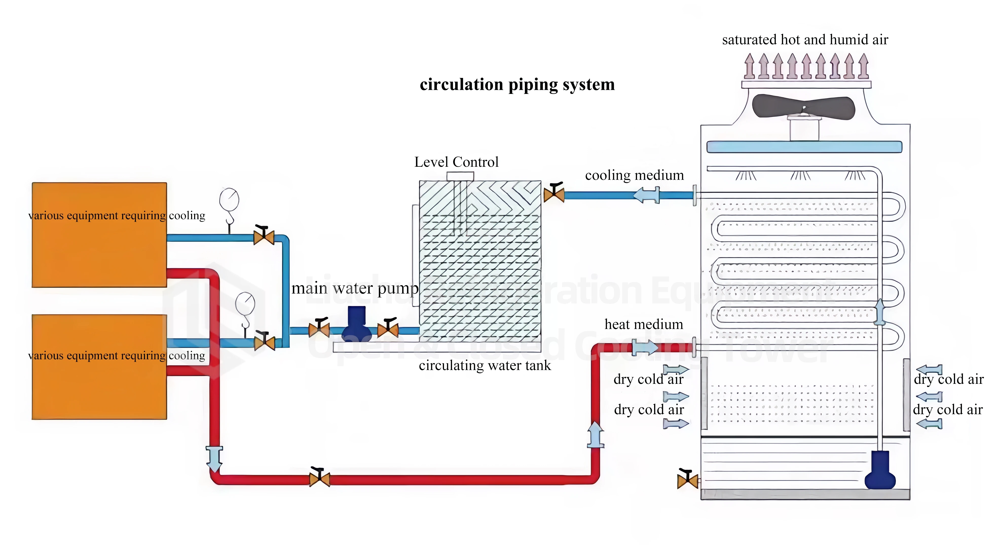 Wholesale Price Industrial Closed Loop Water Cooling Tower - Buy Closed ...