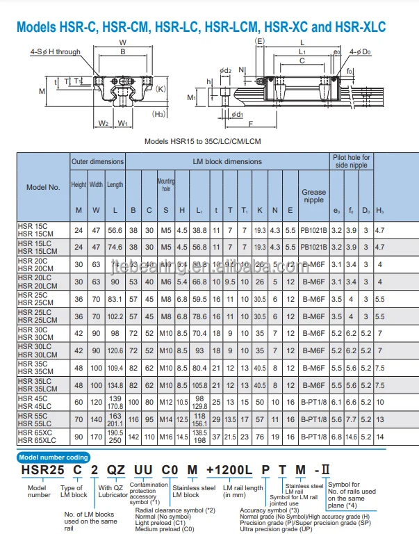 Single Rail Hs Code Original Japan Linear Guide Rail Linear Carriage Block Bearing HSR15C ...