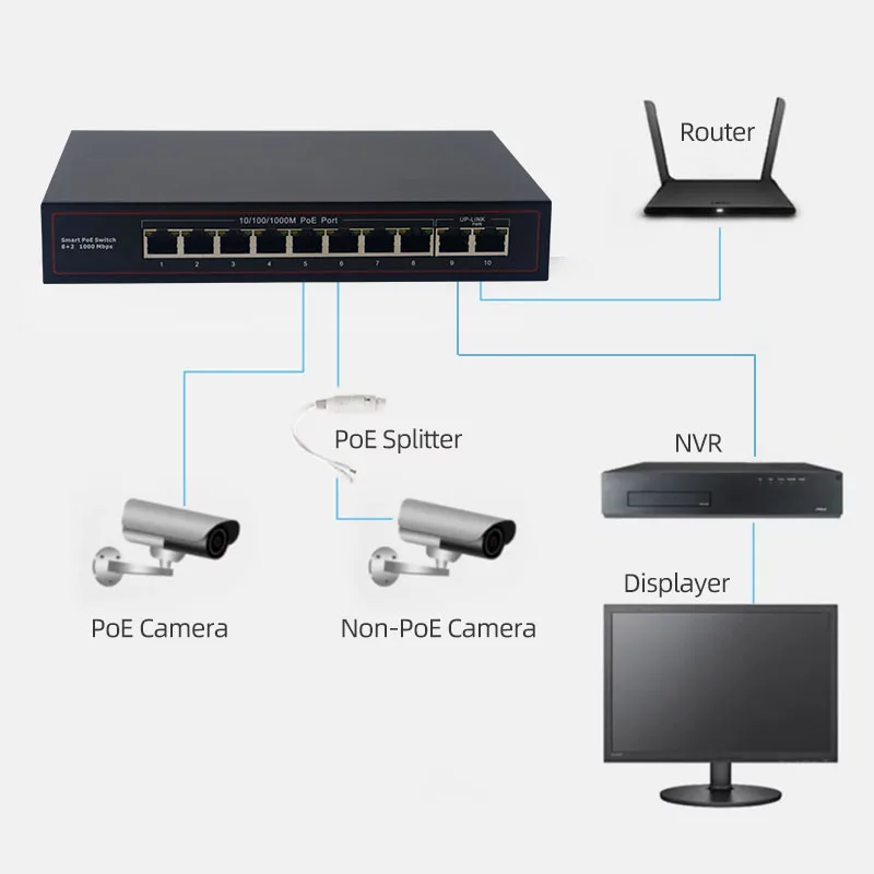 8 Port 10/100Mbps PoE Switch With 2 Gigabit Uplink 1 SFP Slot 30W 10 Ports POE Network Switch supplier