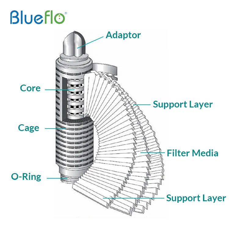 Производители плиссированных фильтров Blueflo PP/PES/PTFE, фильтры для очистки воды, картриджи для механической промышленности с плиссированной конструкцией PP