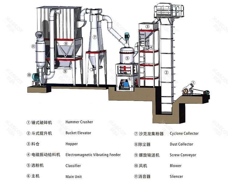 HGM micro-powder grinding line equipment sequence: pre-crusher, bucket elevator, vibrating feeder, main grinding unit, turbo classifier, cyclone collector and pulse-jet dust collector