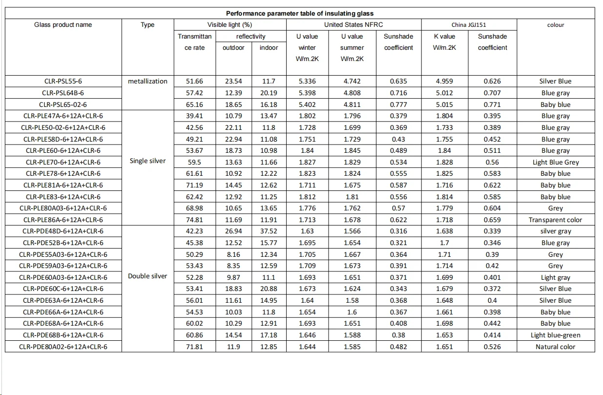 Product Parameters