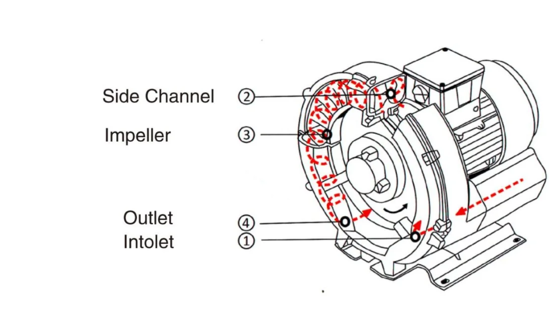 Ring Blower, 380 V, Electric - detail 4