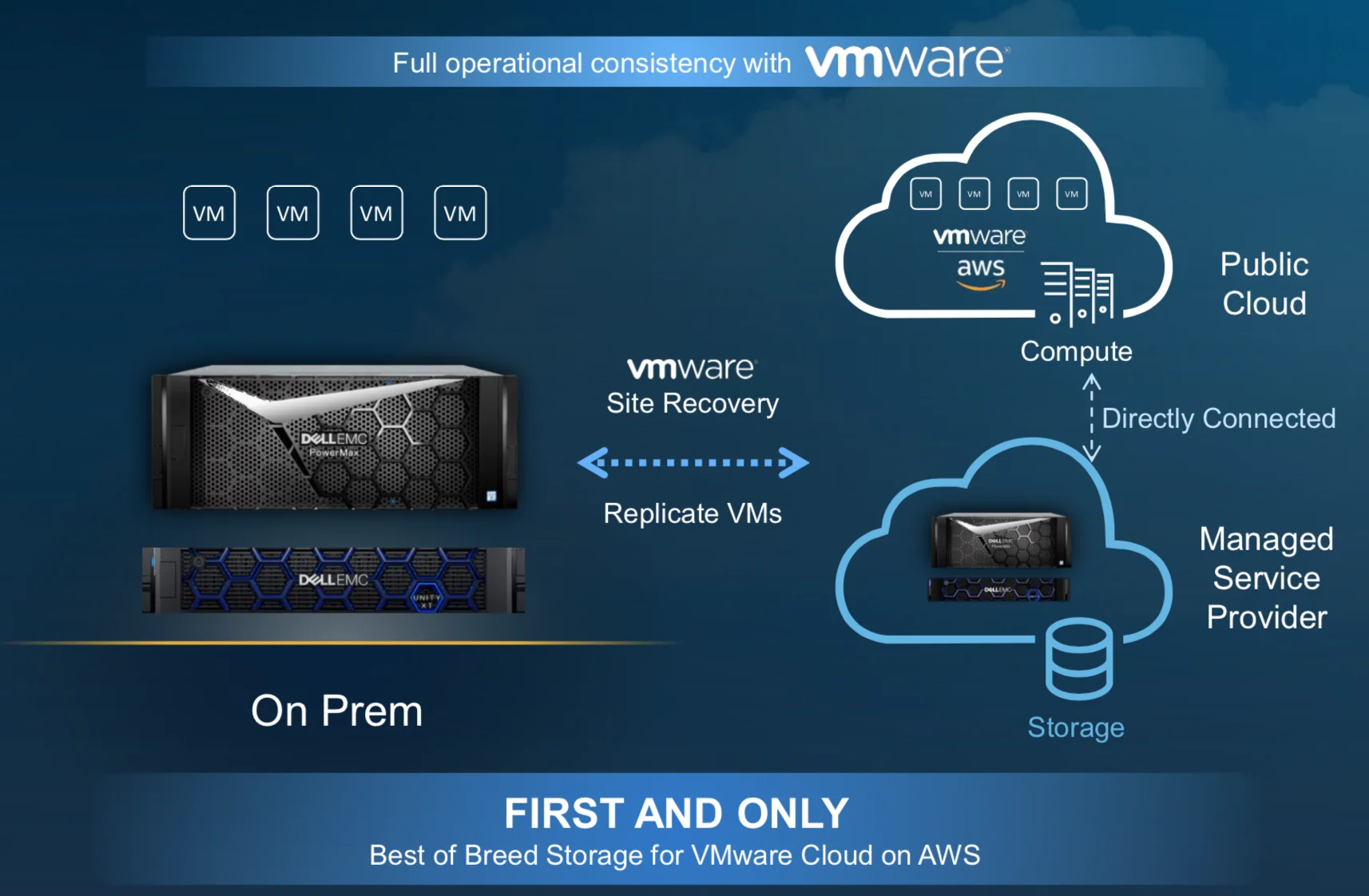 Dell unity. Dell EMC Unity XT. Dell EMC Unity XT 380 Replication. AWS cloud Storage. Dell EMC service Basics 2017.