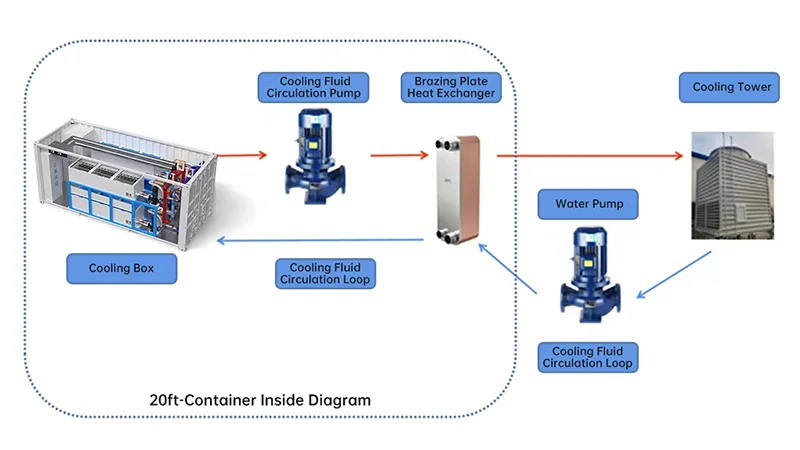 Overlocking Server 600kW Smart Remote Management Dry Cooler Oil Liquid Immersion Cooling Tank System