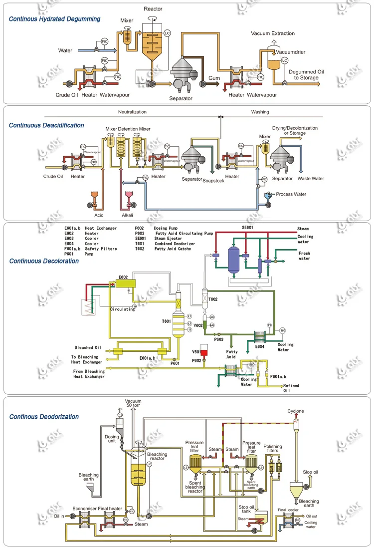 Industrial Complete Fish Crude Edible Oil Refinery Plant For Processing 