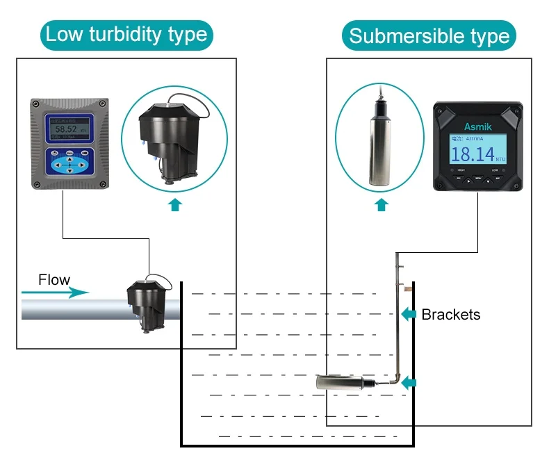 ASMIK Surface Water Turbidity Sensor - TSS Inline Meter