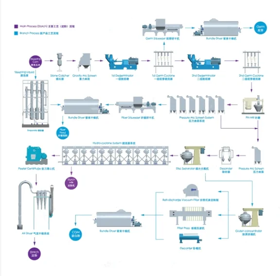 Maize Corn Starch Production Line