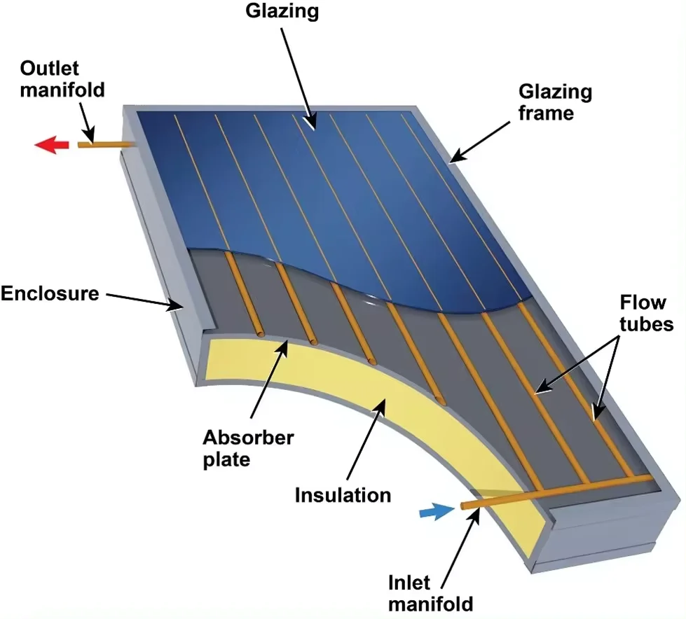 Plate Collector Solar Water Heater Energy Conversion Solar Water