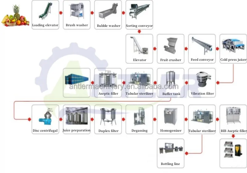 Pineapple Fruit Juice Concentrate Machine Jam Processing Plant Buy