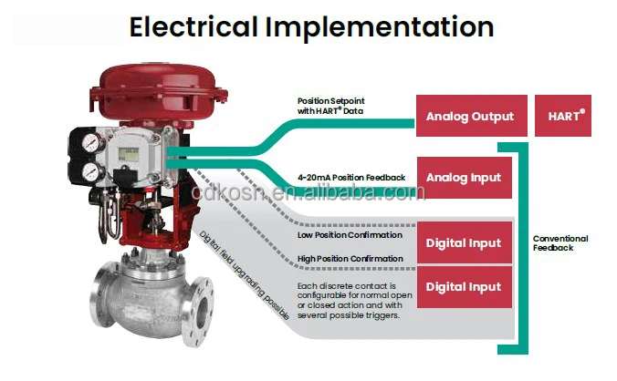 Original Masoneilan Control Valve Smart Digital Svi Ii Ap Series Double ...