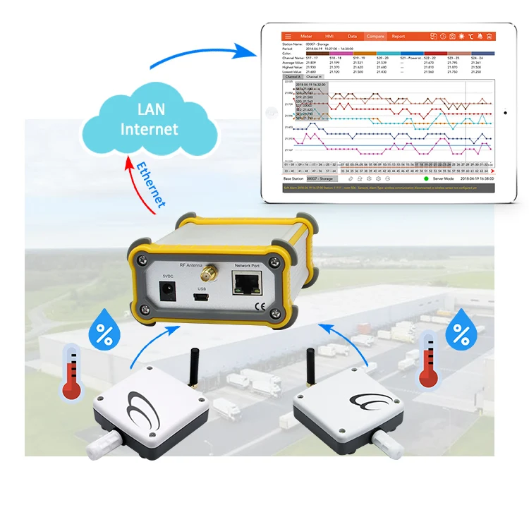 Industrial IoT Wireless Environmental Temperature Humidity Air