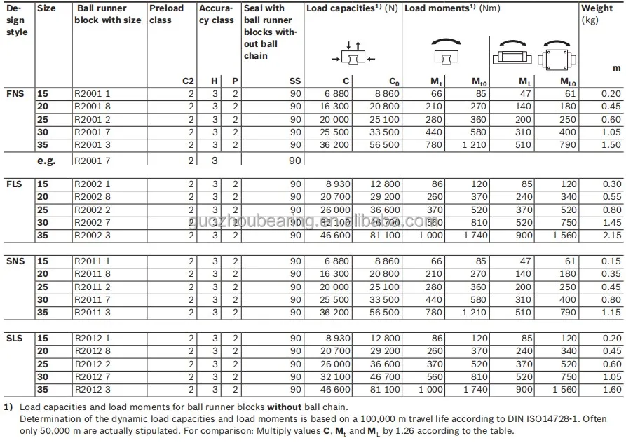 Rexroth Block Guide Rails Linear Bearing R200230301 For Cnc Machine ...