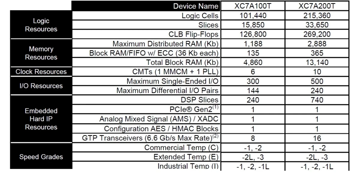 HamGeek XC7A200T+AD9361 B220 Mini Software Defined Radio SDR Development Board for ReplacING HackRF PlutoSDR