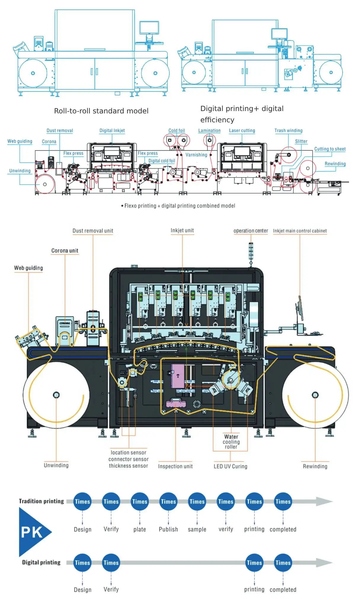Digital Sticker Print Labels Machine Roll to Roll Printer