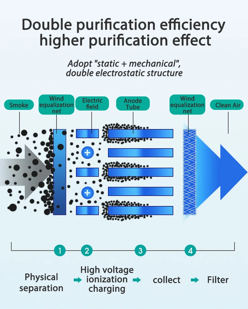 Plate Purifier Electrostatic Precipitator ESP Smoke Filter for Commercial Kitchen