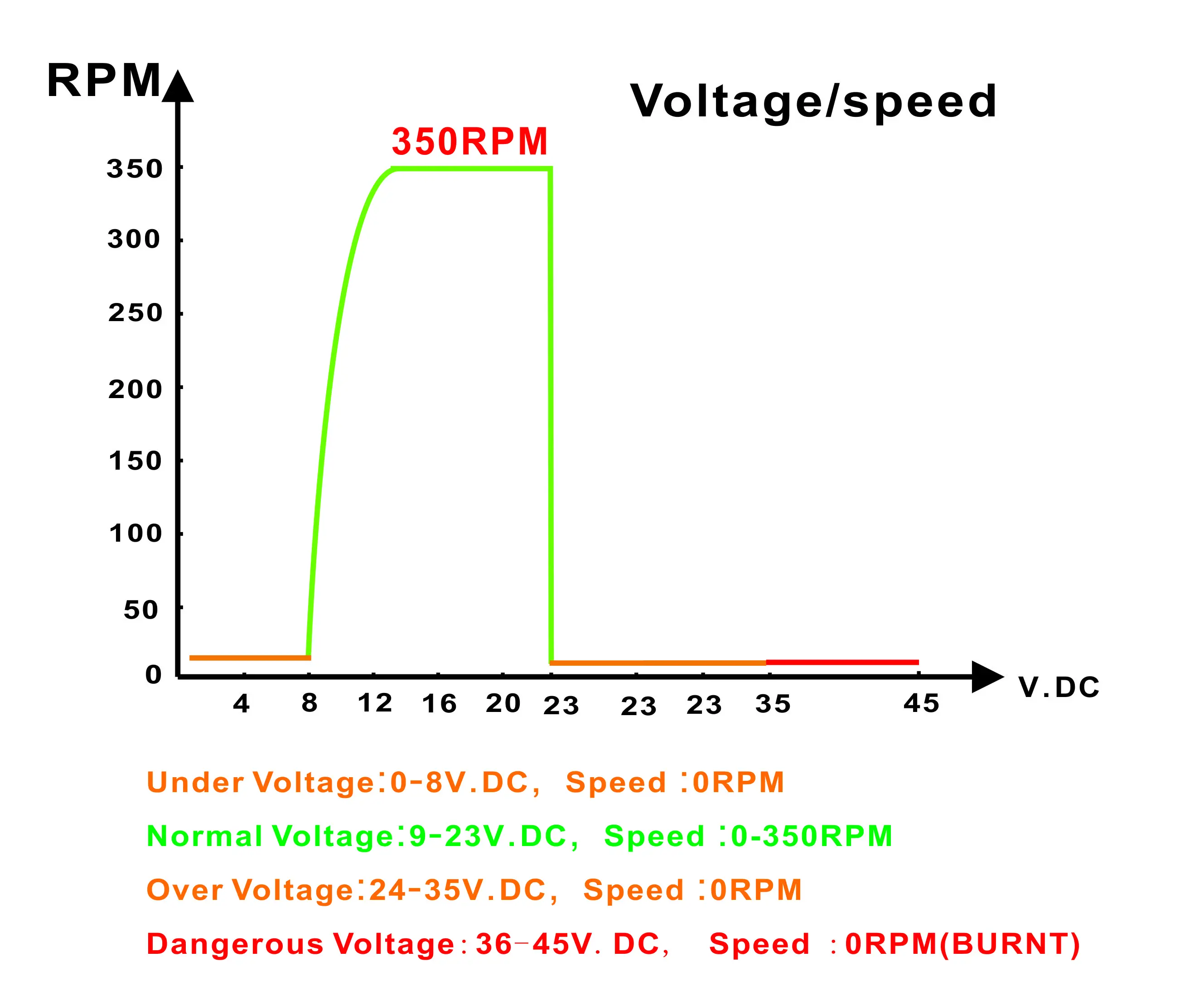 56inch voltage -speed