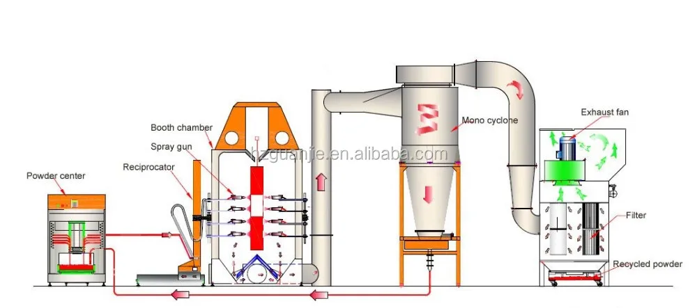 Aluminium Profile Automatic Painting Production Line