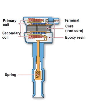 Ignition-Coil-Structure2.png