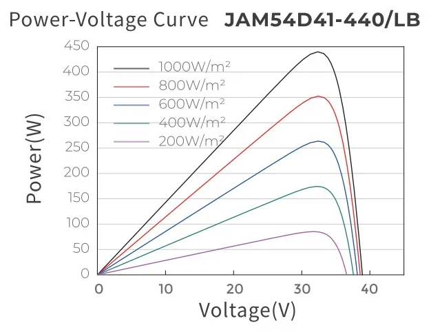 N Type Bifacial Double Glass Ja Solar Panels High Efficiency Mono ...