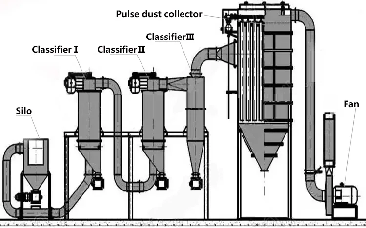 Vertical Type Pneumatic Air Classifier for Quartz Sand